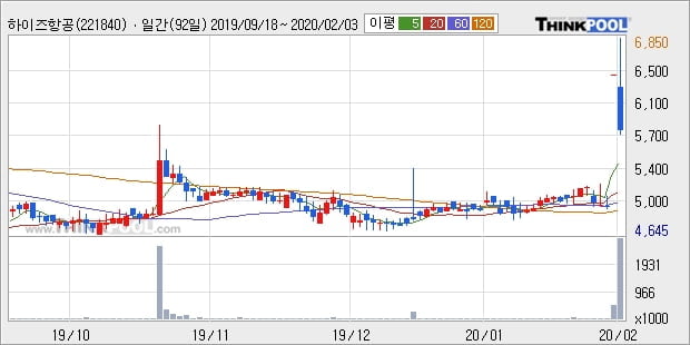 하이즈항공, 전일대비 -10.26% 하락... 이 시각 거래량 290만2628주