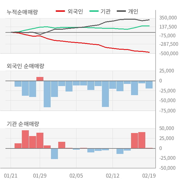 [잠정실적]코스맥스엔비티, 3년 중 가장 낮은 영업이익, 매출액은 직전 대비 -1.8%↓ (연결)