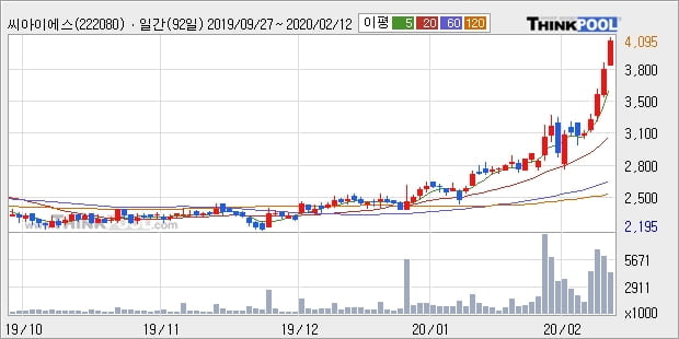 씨아이에스, 전일대비 10.86% 상승... 최근 주가 상승흐름 유지