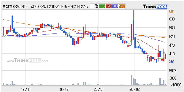 코디엠, 장중 하락세, 전일대비 -11.46%... 이 시각 거래량 207만6891주