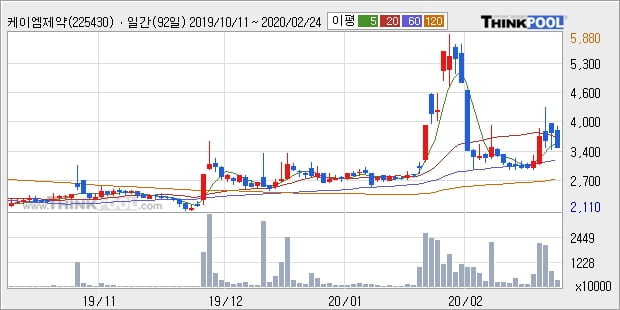 케이엠제약, 주가 반등 현재는 +13.33%... 이 시각 거래량 893만739주