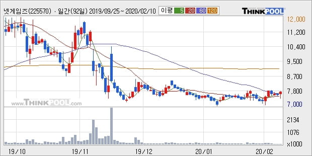 넷게임즈, 장시작 후 꾸준히 올라 +10.79%... 이 시각 거래량 6만6329주