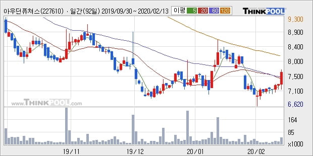 아우딘퓨쳐스, 전일대비 14.19% 상승... 외국인 1,362주 순매수