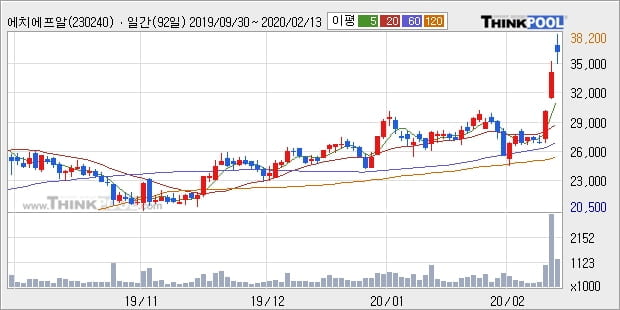 에치에프알, 전일대비 10.03% 상승중... 외국인 기관 동시 순매수 중