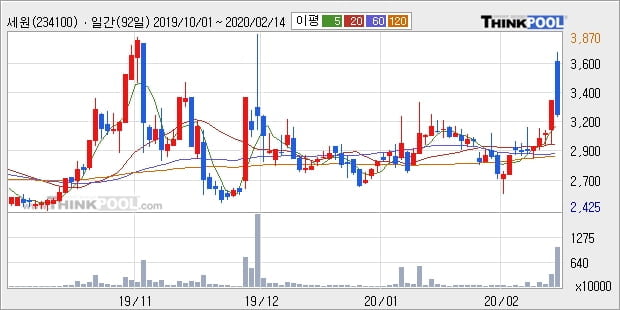 세원, 전일대비 12.15% 상승... 이 시각 거래량 155만5244주