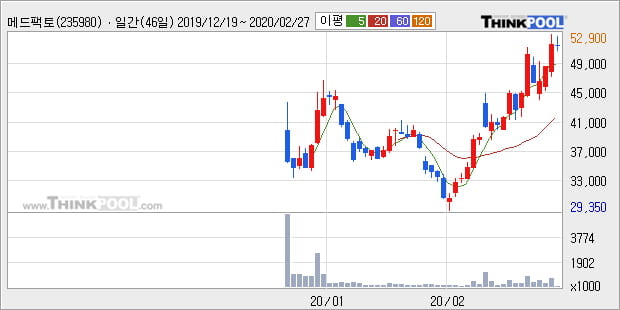 메드팩토, 상승출발 후 현재 +11.15%... 이 시각 거래량 39만731주