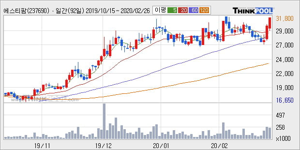 '에스티팜' 52주 신고가 경신, 주가 상승세, 단기 이평선 역배열 구간