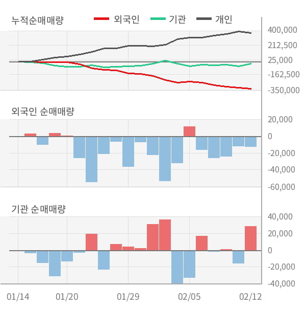 [잠정실적]두산밥캣, 작년 4Q 매출액 1조1285억(+9.9%) 영업이익 962억(-6.6%) (연결)