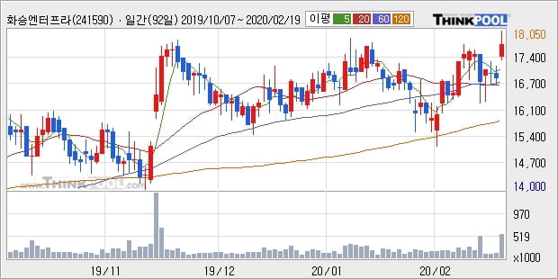 화승엔터프라이즈, 상승흐름 전일대비 +5.03%... 최근 단기 조정 후 반등