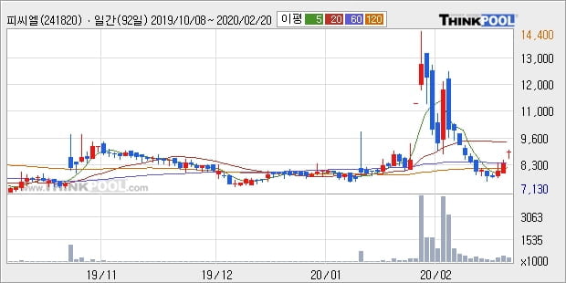 피씨엘, 전일대비 -10.21% 하락중... 이 시각 거래량 180만7473주