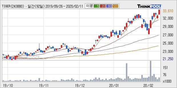 TIGER 200IT레버리지, 상승흐름 전일대비 +5.0%... 최근 주가 상승흐름 유지