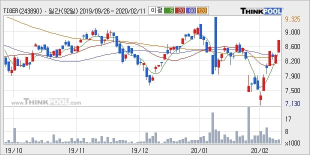 TIGER 200에너지화학레버리지, 상승흐름 전일대비 +5.16%... 이 시각 거래량 2729주