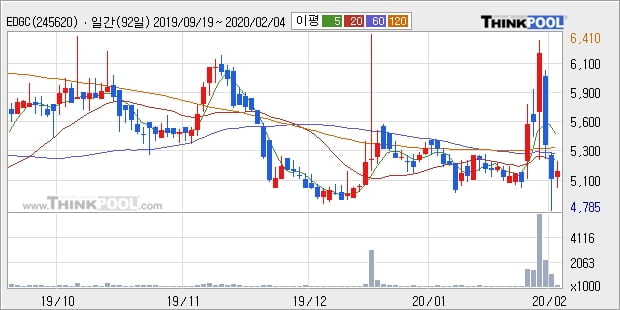 EDGC, 상승출발 후 현재 +10.04%... 최근 주가 반등 흐름