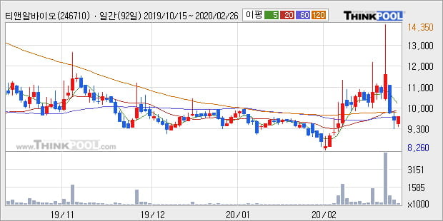 티앤알바이오팹, 주가 하락 현재는 -10.08%... 이 시각 거래량 21만4679주