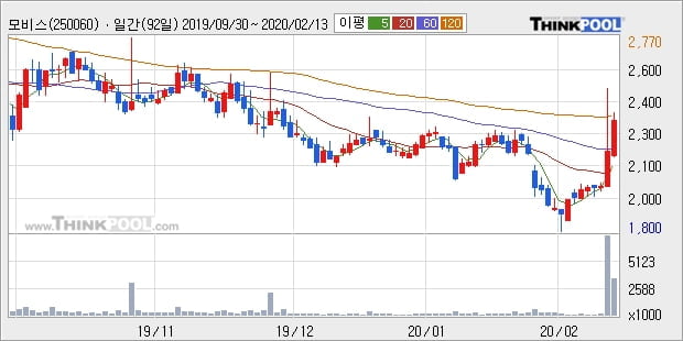 '모비스' 10% 이상 상승, 주가 60일 이평선 상회, 단기·중기 이평선 역배열