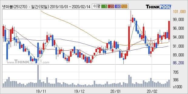넷마블, 전일대비 5.03% 올라... 외국인 7,752주 순매수 중