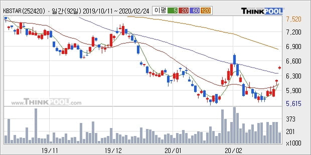 KBSTAR 200선물인버스2X, 장시작 후 꾸준히 올라 +5.12%... 이 시각 거래량 20만4487주