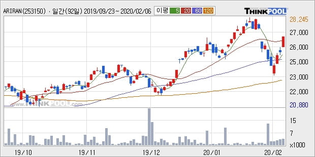 ARIRANG 200선물레버리지, 상승출발 후 현재 +5.16%... 이 시각 거래량 4005주