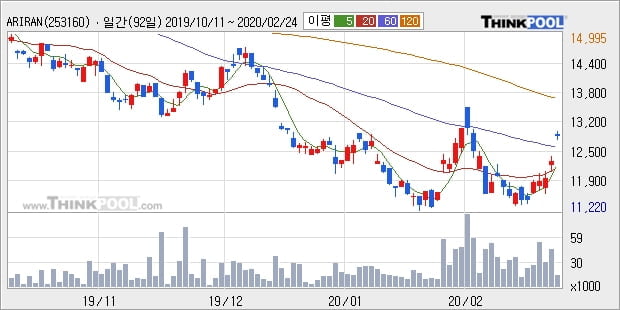 ARIRANG 200선물인버스2X, 상승출발 후 현재 +5.05%... 이 시각 거래량 1만7192주