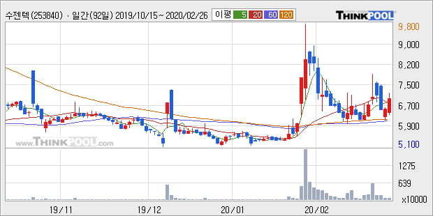 수젠텍, 장중 반등세, 전일대비 +10.95%... 외국인 16,344주 순매수