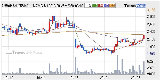 한국비엔씨, 장시작 후 꾸준히 올라 +10.05%... 최근 주가 반등 흐름