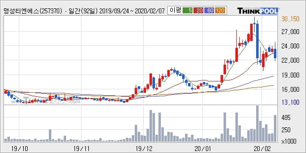 명성티엔에스, 전일대비 -20.14% 장중 하락세... 이 시각 거래량 19만9591주