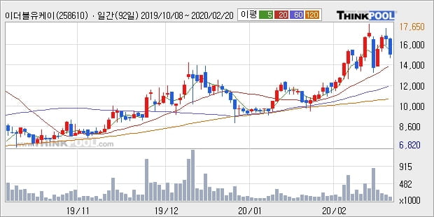 이더블유케이, 전일대비 -10.7%... 이 시각 10만7445주 거래