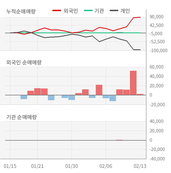 [잠정실적]이더블유케이, 작년 4Q 매출액 33.7억(-35%) 영업이익 -2.3억(적자지속) (연결)