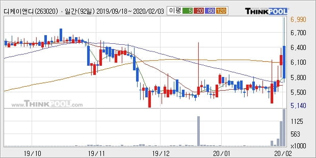 디케이앤디, 장시작 후 꾸준히 하락하여 -10.14%... 이 시각 거래량 171만5153주