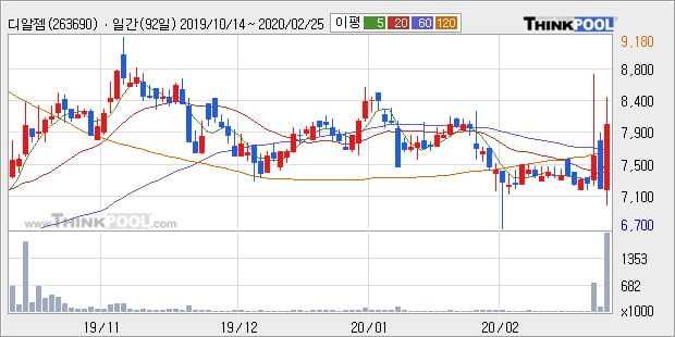 '디알젬' 10% 이상 상승, 주가 60일 이평선 상회, 단기·중기 이평선 역배열