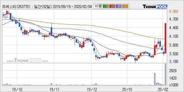 유에스티, 상승출발 후 현재 +21.9%... 이 시각 116만9450주 거래