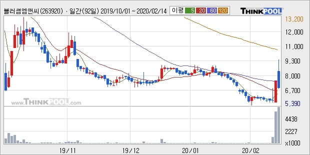 '블러썸엠앤씨' 20% 이상 상승, 주가 상승 중, 단기간 골든크로스 형성