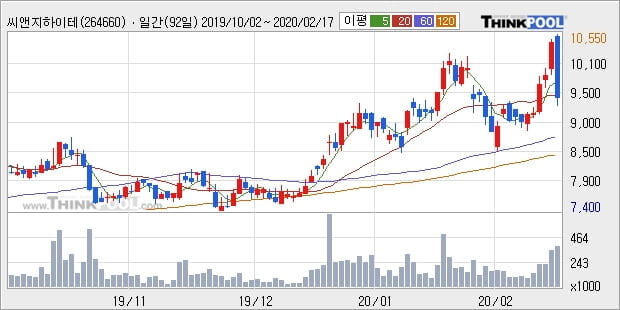 씨앤지하이테크, 하락흐름 전일대비 -10.19%... 외국인 -6,146주 순매도