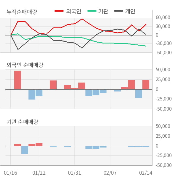 [잠정실적]씨앤지하이테크, 작년 4Q 매출액 321억(-1.5%) 영업이익 19.8억(-51%) (개별)