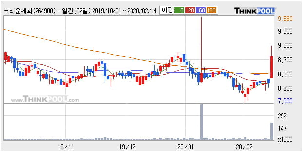 크라운제과, 전일대비 7.0% 상승... 이 시각 거래량 9만2581주