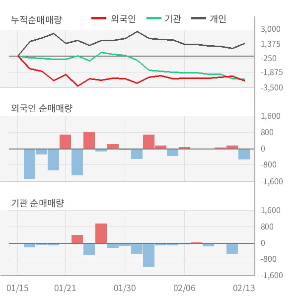 [잠정실적]크라운제과, 작년 4Q 매출액 998억(+0.4%) 영업이익 75.2억(+516%) (개별)