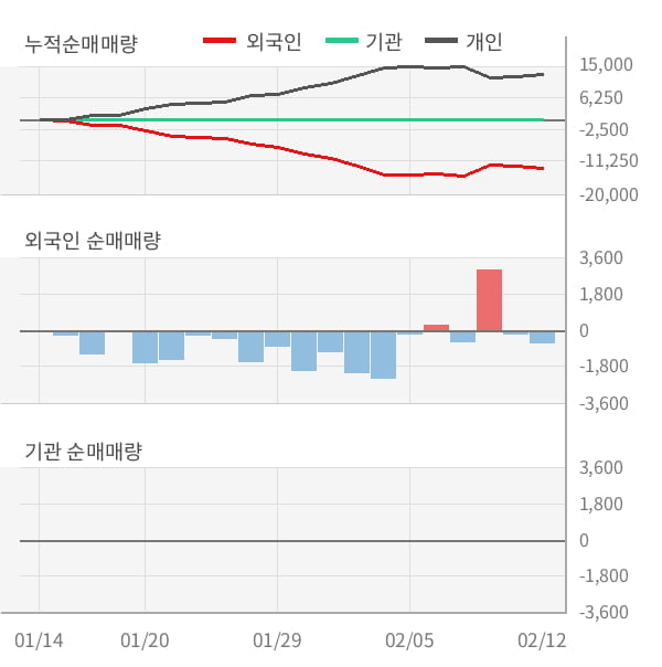 [잠정실적]영화테크, 작년 4Q 매출액 104억(-25%) 영업이익 -13억(적자전환) (연결)