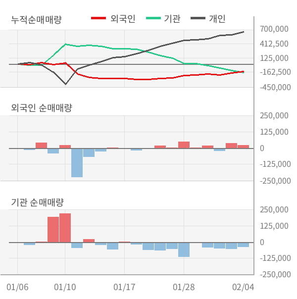 [잠정실적]현대일렉트릭, 작년 4Q 매출액 5623억(-0.0%) 영업이익 -400억(적자전환) (연결)