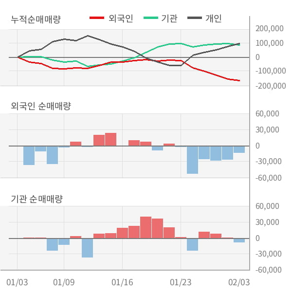 [잠정실적]현대건설기계, 작년 4Q 영업이익 급감 69억원... 전년동기比 -80%↓ (연결)