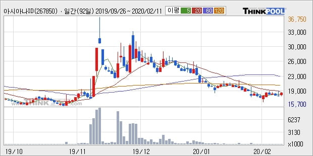 아시아나IDT, 전일대비 5.26% 상승중... 이 시각 6만5545주 거래