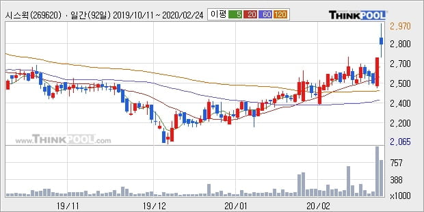 시스웍, 전일대비 10.15% 상승중... 최근 주가 상승흐름 유지