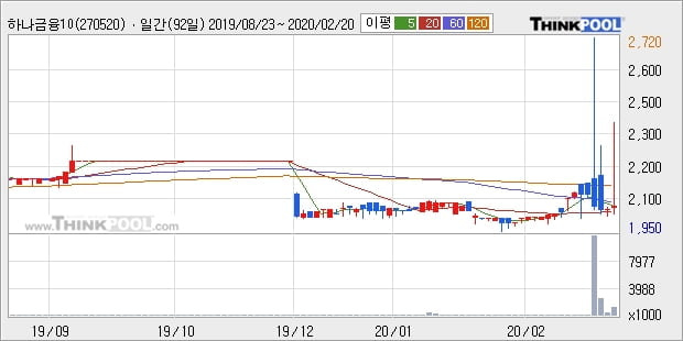 하나금융10호스팩, 상승출발 후 현재 +10.32%... 이 시각 29만1508주 거래