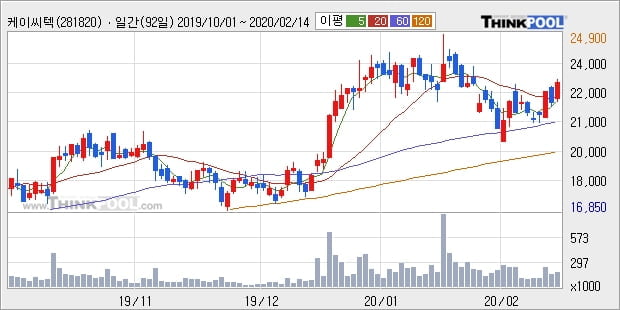 케이씨텍, 상승출발 후 현재 +5.06%... 외국인 기관 동시 순매수 중