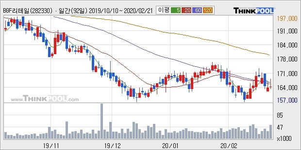 BGF리테일, 장시작 후 꾸준히 올라 +5.79%... 이 시각 거래량 1만1891주