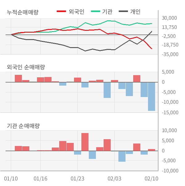 [잠정실적]BGF리테일, 작년 4Q 매출액 1조4970억(+3.9%) 영업이익 445억(+7.5%) (연결)