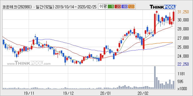 '코윈테크' 10% 이상 상승, 단기·중기 이평선 정배열로 상승세