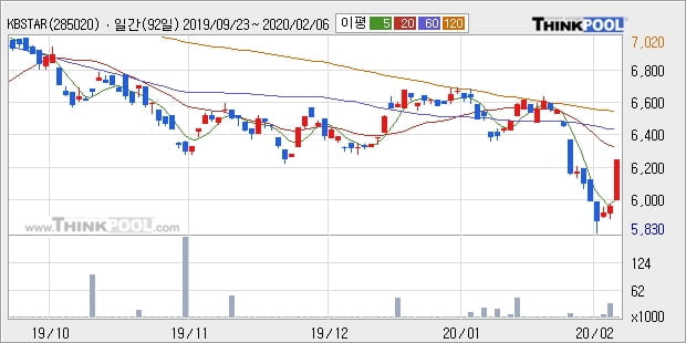 KBSTAR 200철강소재, 전일대비 5.01% 상승... 이 시각 84주 거래