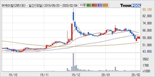 'SK케미칼' 5% 이상 상승, 주가 반등으로 5일 이평선 넘어섬, 단기 이평선 역배열 구간