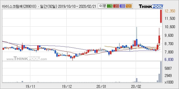 아이스크림에듀, 상승흐름 전일대비 +26.18%... 최근 주가 상승흐름 유지