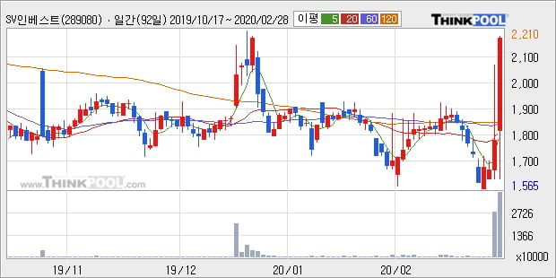 'SV인베스트먼트' 상한가↑ 도달, 주가 60일 이평선 상회, 단기·중기 이평선 역배열
